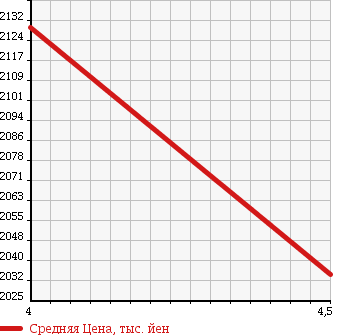 Аукционная статистика: График изменения цены BMW БМВ  3 SERIES 3 Серии  2015 1990 3D20 320 d MSP в зависимости от аукционных оценок